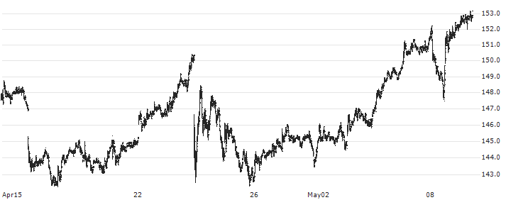 Enskilda Banken(SEB A) : Historical Chart (5-day)