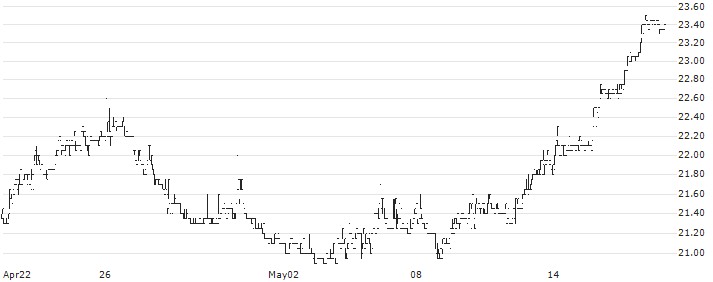 Palfinger AG(PAL) : Historical Chart (5-day)