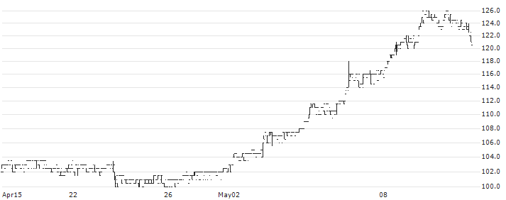 SinterCast AB(SINT) : Historical Chart (5-day)