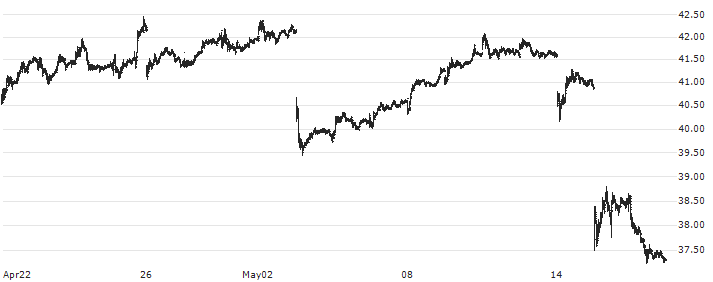 Petrobras(PETR4) : Historical Chart (5-day)