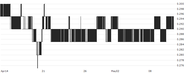 ESR-LOGOS REIT(J91U) : Historical Chart (5-day)