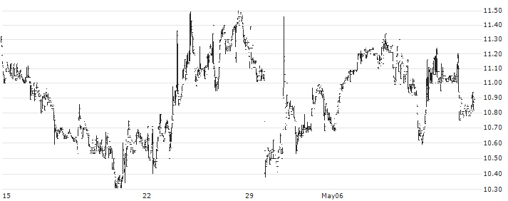 Dexxos Participações S.A.(DEXP3) : Historical Chart (5-day)