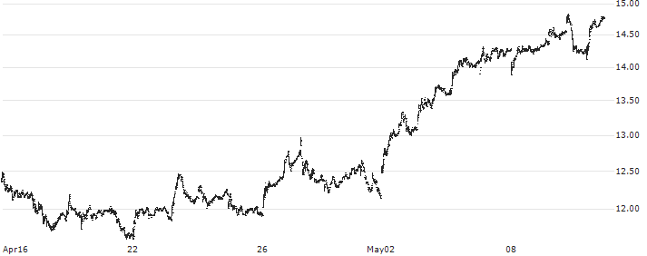 Noah Holdings Limited(NOAH) : Historical Chart (5-day)