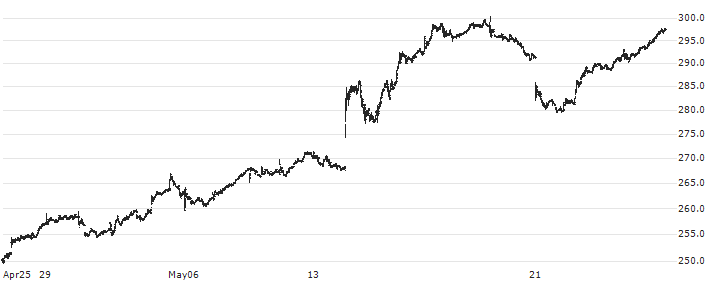 Sonova Holding AG(SOON) : Historical Chart (5-day)