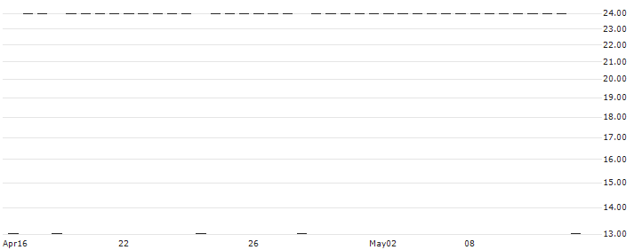 CATCo Reinsurance Opportunities Fund Ltd.(CAT) : Historical Chart (5-day)