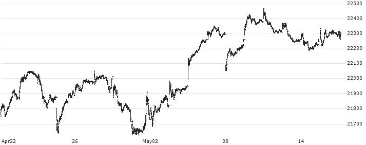 S&P/TSX Composite index(TSEC) : Historical Chart (5-day)