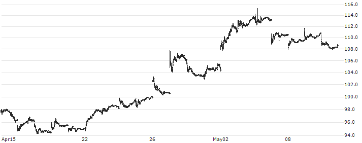 Baidu, Inc.(BIDU) : Historical Chart (5-day)