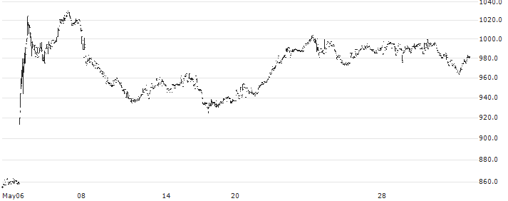 Coca-Cola Consolidated, Inc.(COKE) : Historical Chart (5-day)