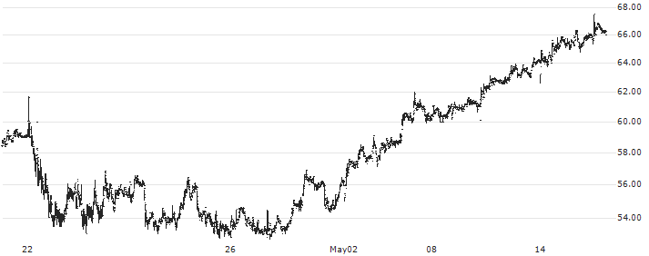 Mobico Group Plc(NEX) : Historical Chart (5-day)
